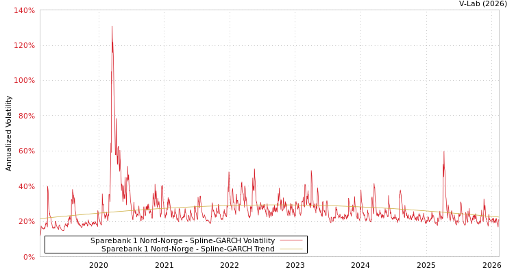 graph of Sparebank 1 Nord-Norge SGARCH
