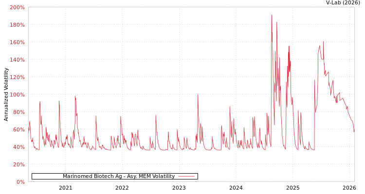 graph of Marinomed Biotech Ag AMEM