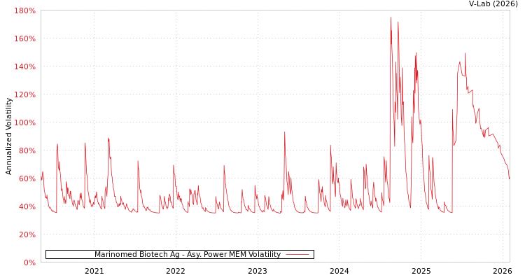 graph of Marinomed Biotech Ag APMEM