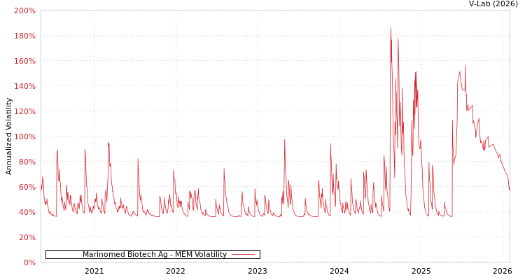 graph of Marinomed Biotech Ag MEM