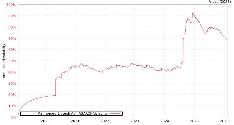 graph of Marinomed Biotech Ag AGARCH