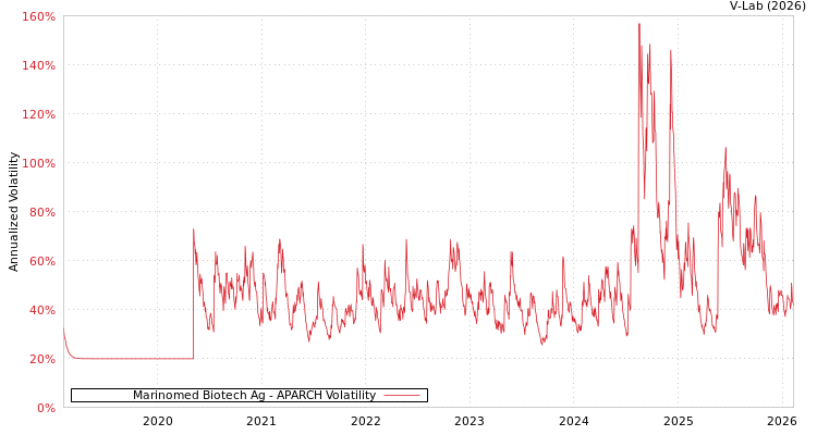 graph of Marinomed Biotech Ag APARCH