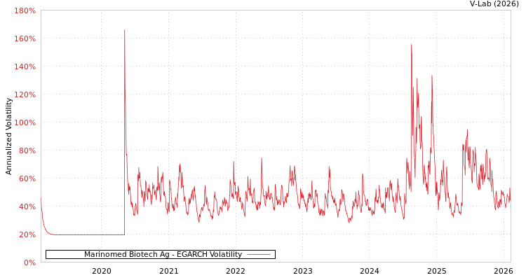 graph of Marinomed Biotech Ag EGARCH