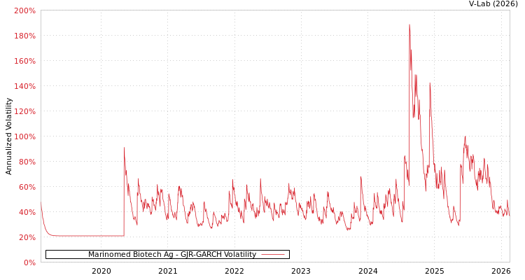 graph of Marinomed Biotech Ag GJR-GARCH