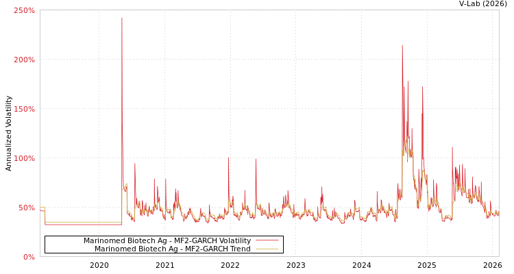 graph of Marinomed Biotech Ag MF2-GARCH