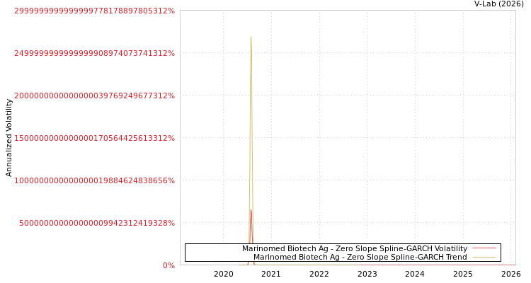 graph of Marinomed Biotech Ag S0GARCH