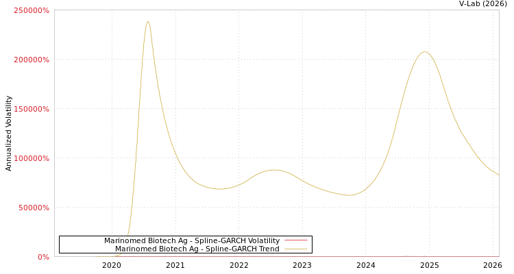 graph of Marinomed Biotech Ag SGARCH