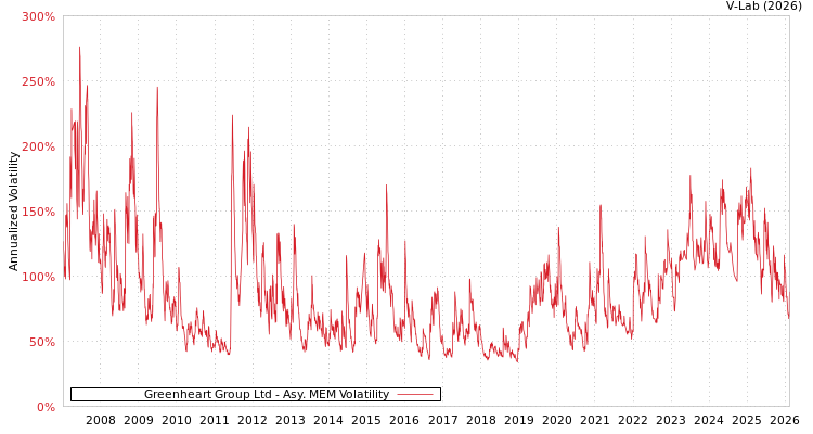 graph of Greenheart Group Ltd AMEM