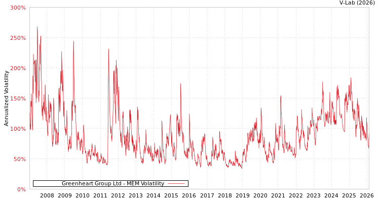 graph of Greenheart Group Ltd MEM