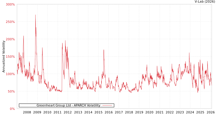 graph of Greenheart Group Ltd APARCH