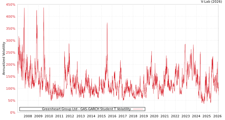 graph of Greenheart Group Ltd GAS-GARCH-T