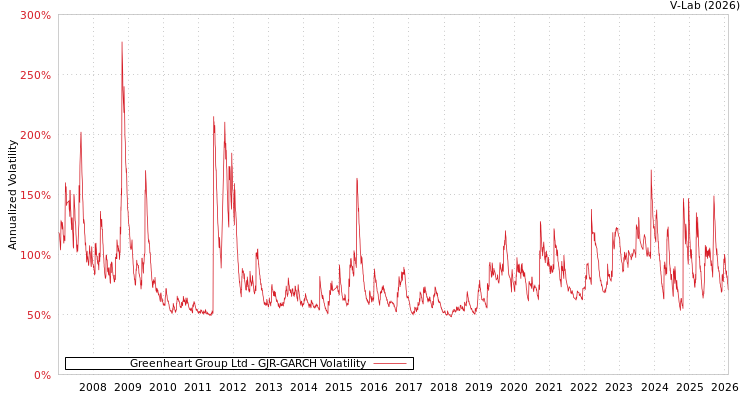 graph of Greenheart Group Ltd GJR-GARCH