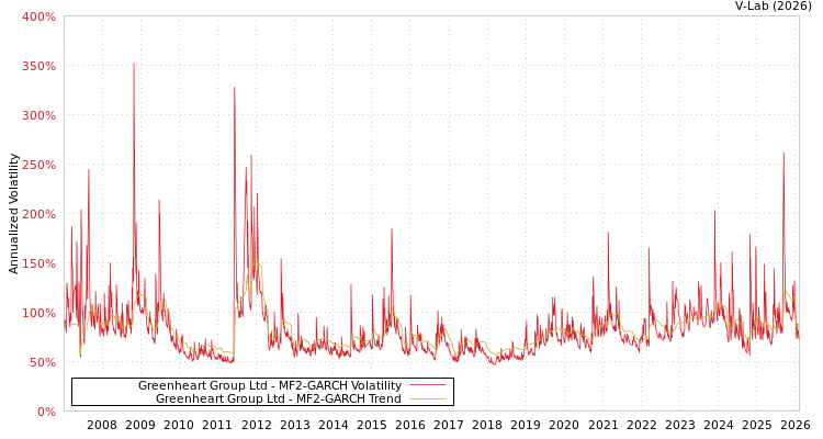 graph of Greenheart Group Ltd MF2-GARCH