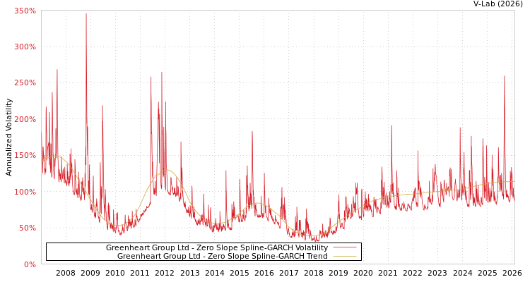 graph of Greenheart Group Ltd S0GARCH