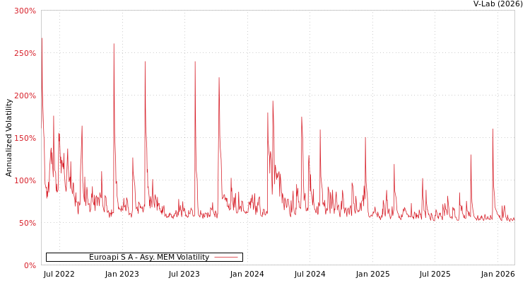 graph of Euroapi S A AMEM