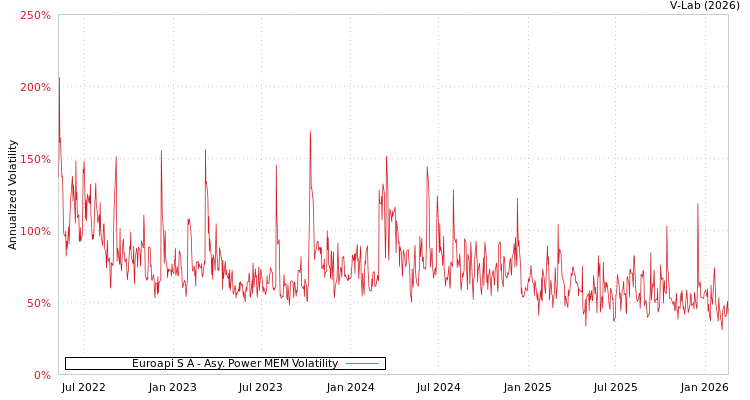 graph of Euroapi S A APMEM