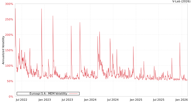 graph of Euroapi S A MEM