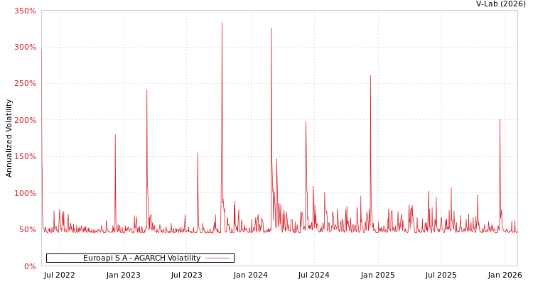 graph of Euroapi S A AGARCH