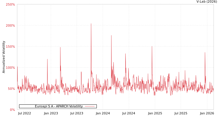 graph of Euroapi S A APARCH