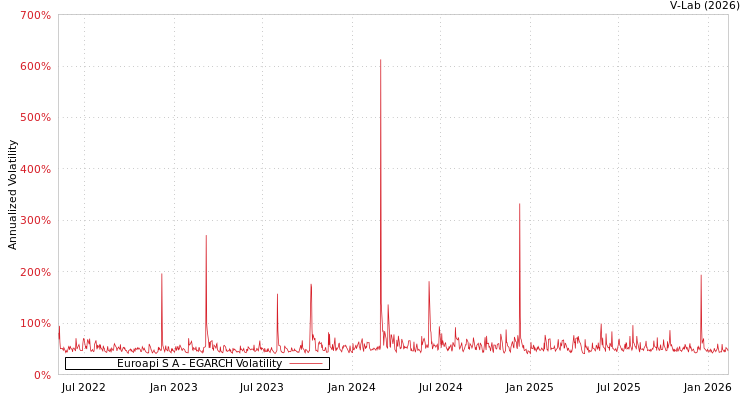 graph of Euroapi S A EGARCH
