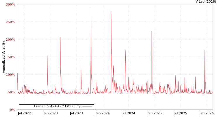 graph of Euroapi S A GARCH