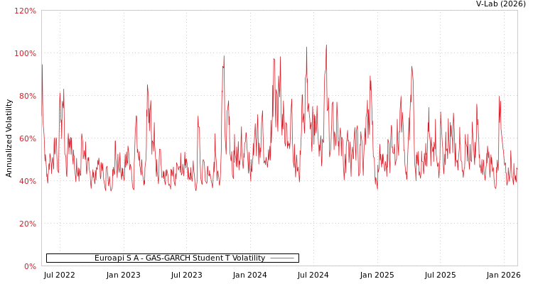 graph of Euroapi S A GAS-GARCH-T