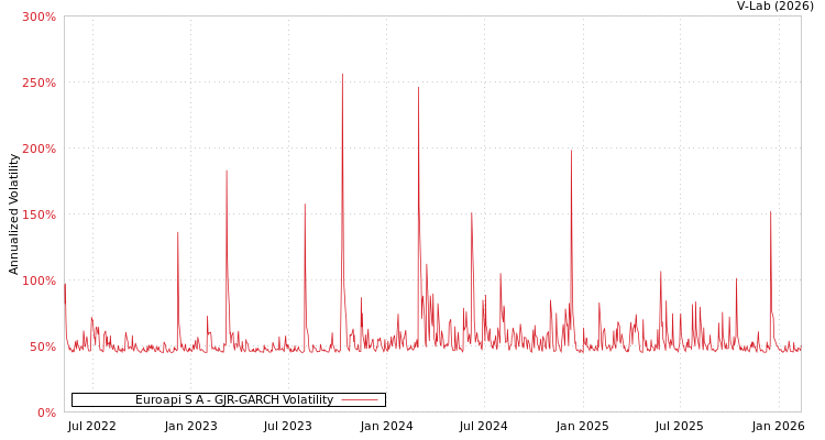 graph of Euroapi S A GJR-GARCH