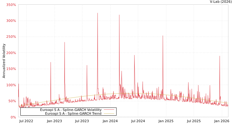 graph of Euroapi S A SGARCH