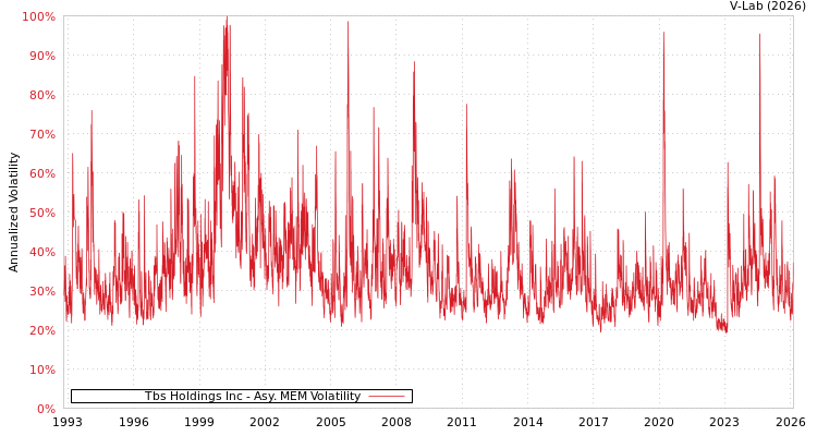graph of Tbs Holdings Inc AMEM