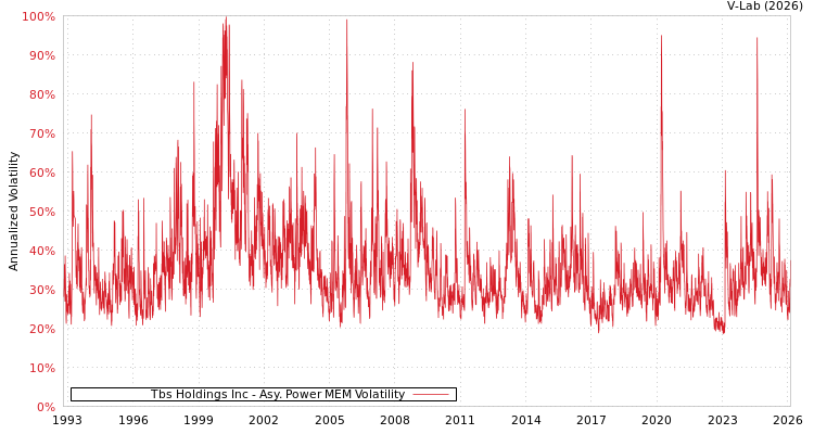graph of Tbs Holdings Inc APMEM
