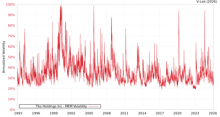 graph of Tbs Holdings Inc MEM