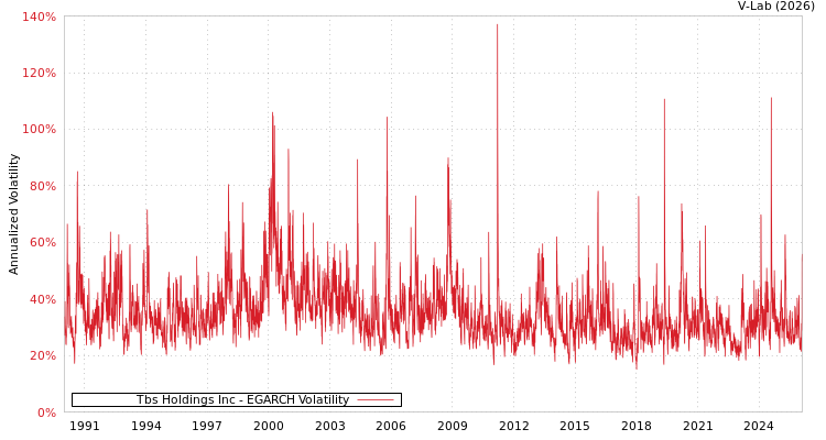 graph of Tbs Holdings Inc EGARCH