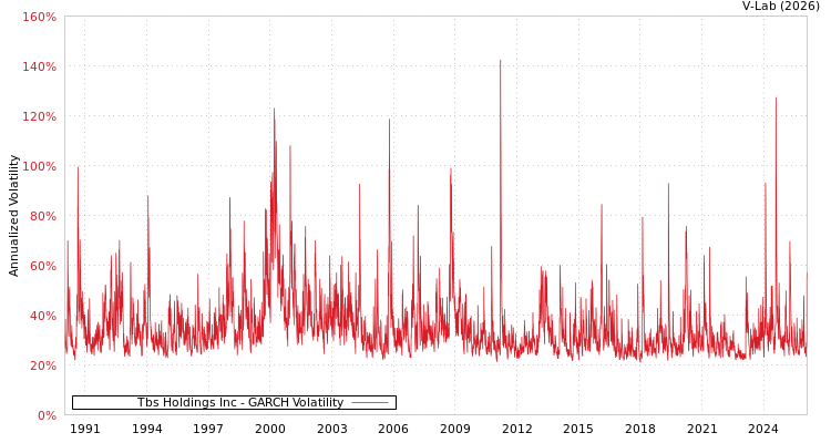 graph of Tbs Holdings Inc GARCH