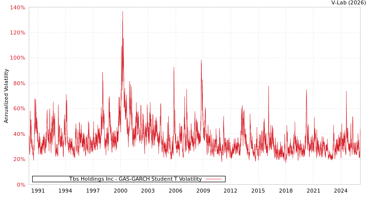 graph of Tbs Holdings Inc GAS-GARCH-T