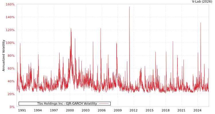 graph of Tbs Holdings Inc GJR-GARCH