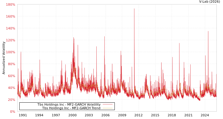 graph of Tbs Holdings Inc MF2-GARCH