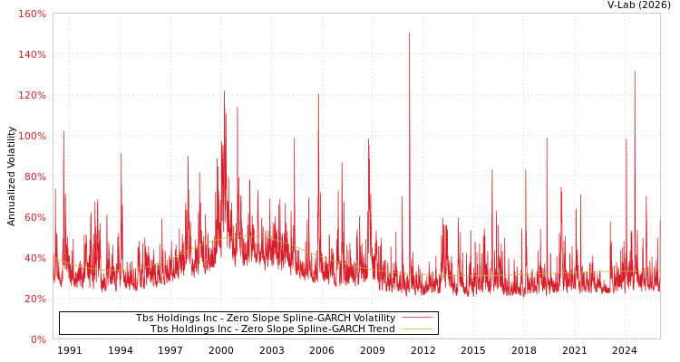 graph of Tbs Holdings Inc S0GARCH