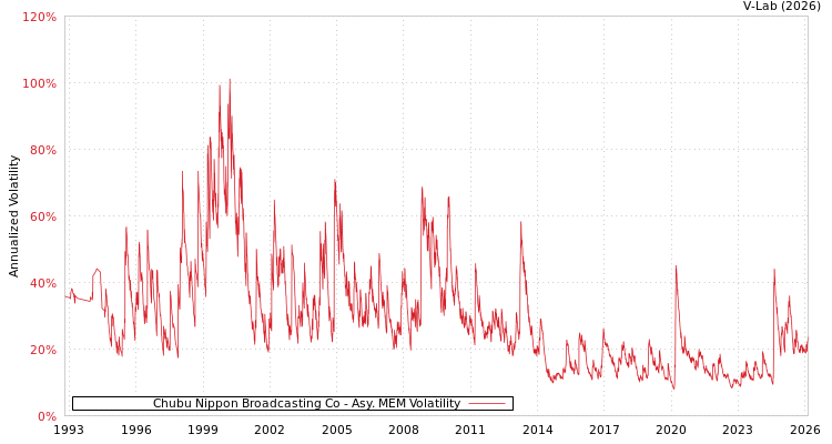 graph of Chubu Nippon Broadcasting Co AMEM