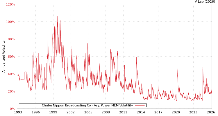 graph of Chubu Nippon Broadcasting Co APMEM
