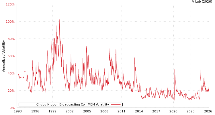 graph of Chubu Nippon Broadcasting Co MEM