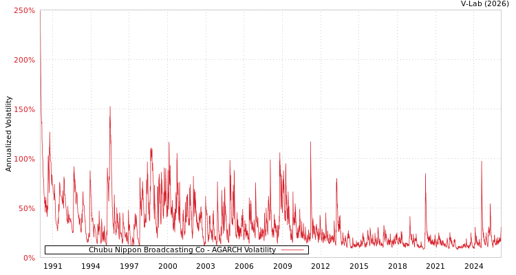 graph of Chubu Nippon Broadcasting Co AGARCH
