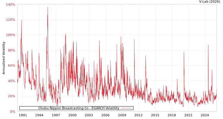 graph of Chubu Nippon Broadcasting Co EGARCH