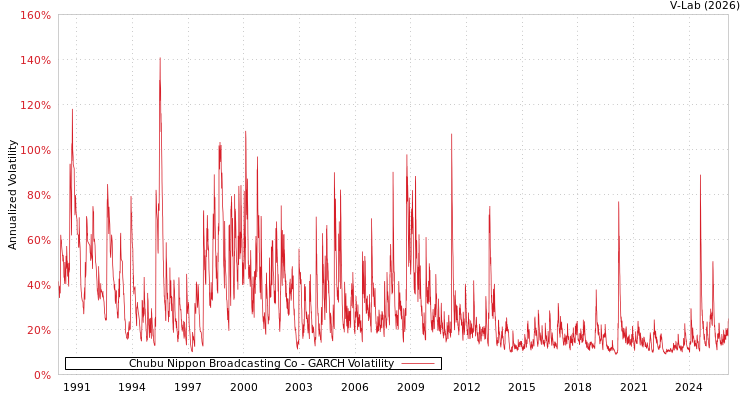 graph of Chubu Nippon Broadcasting Co GARCH