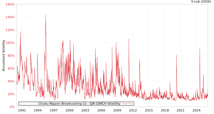graph of Chubu Nippon Broadcasting Co GJR-GARCH