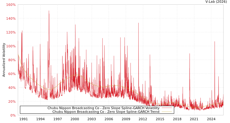 graph of Chubu Nippon Broadcasting Co S0GARCH