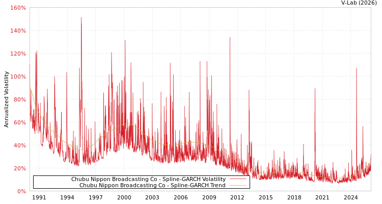 graph of Chubu Nippon Broadcasting Co SGARCH