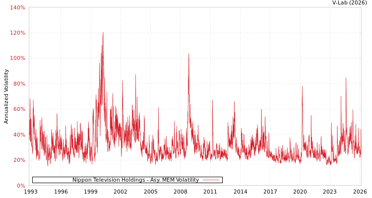 graph of Nippon Television Holdings AMEM