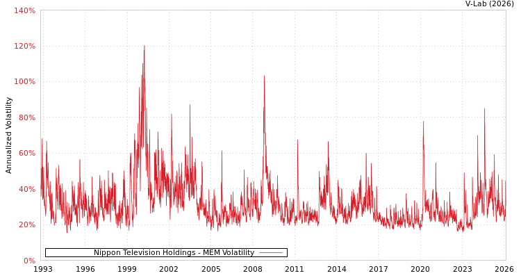 graph of Nippon Television Holdings MEM