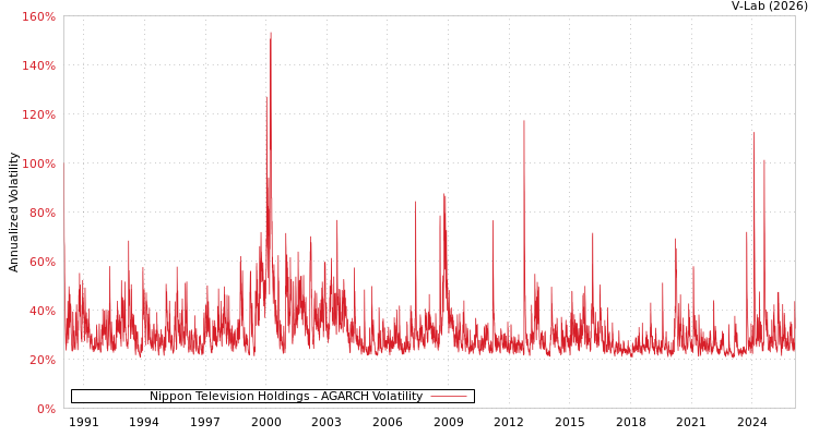 graph of Nippon Television Holdings AGARCH
