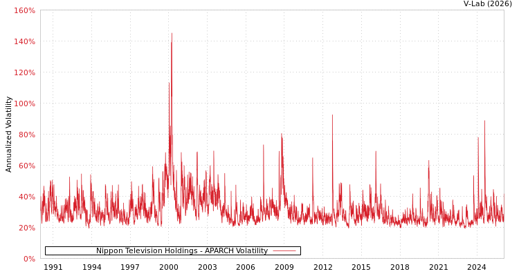 graph of Nippon Television Holdings APARCH